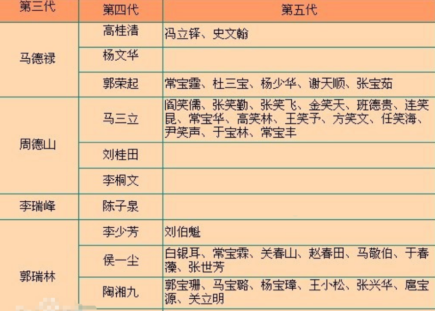 相声师承关系总表的独立或未明传承