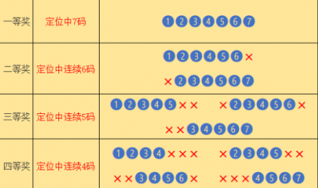 七星彩中奖规则是什么？