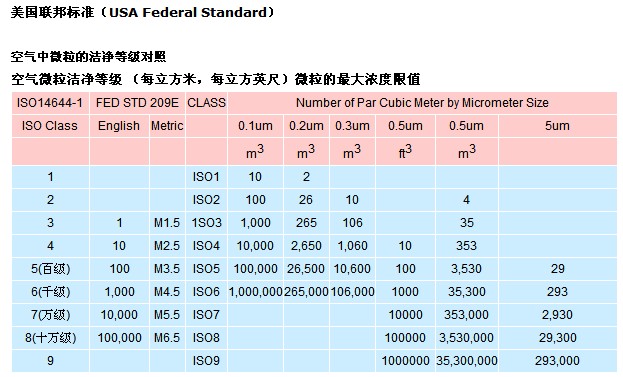 百级无尘车间的要求和标准是什么？