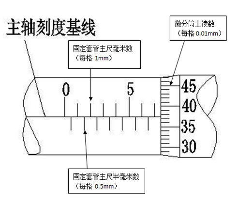 千分尺怎么使用