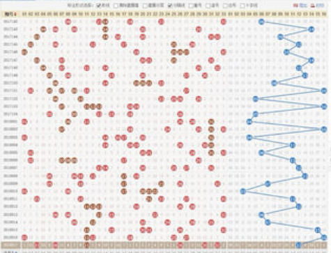 双色球走势图怎么看