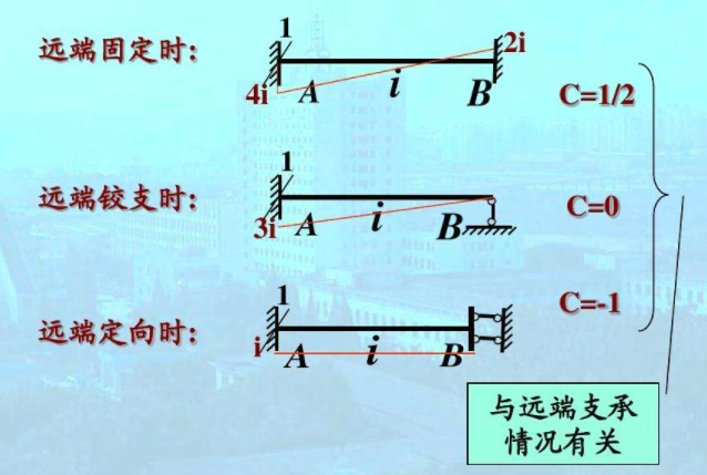 力矩分配法是什么？