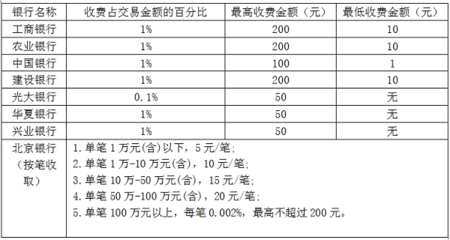 网上转账需要手续费吗