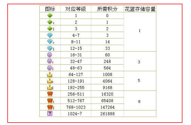 yy多少积分才能升一级