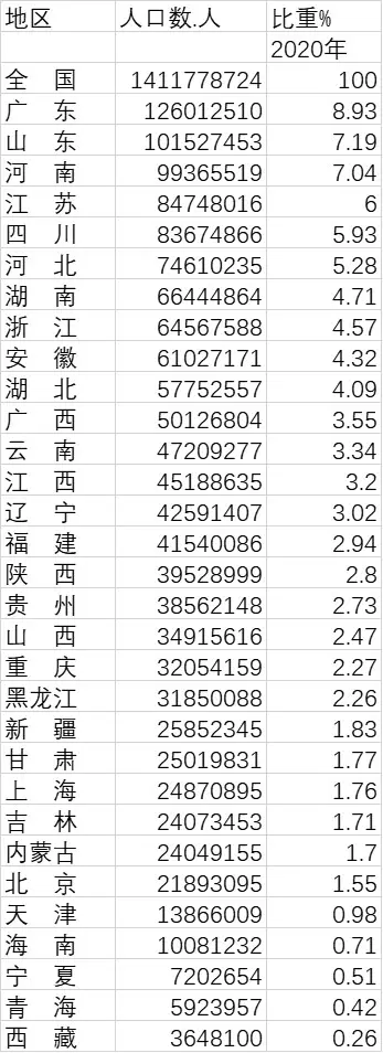 全国人口总体男多女少，为何女多男少的省份在东北？