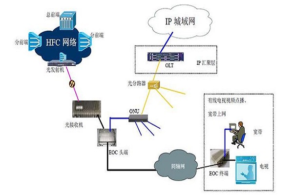 常用的internet接入方式有哪些