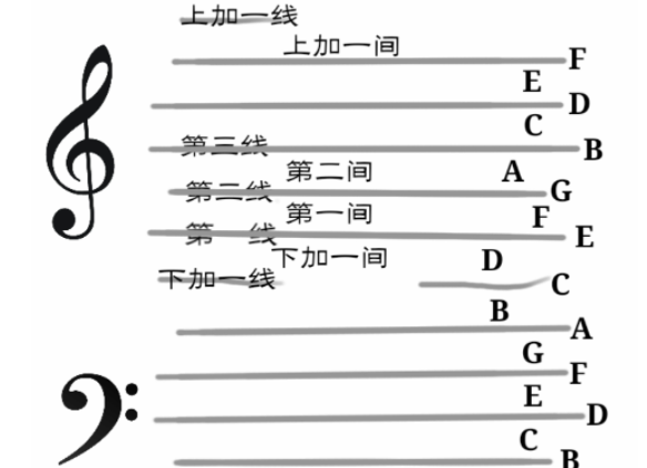 什么是高音谱号？