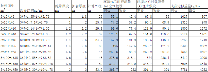 铜芯电缆载流量对照表