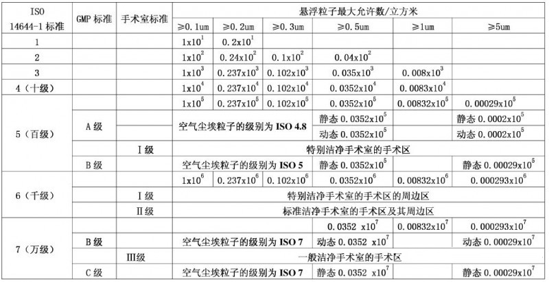 百级无尘车间的要求和标准是什么？