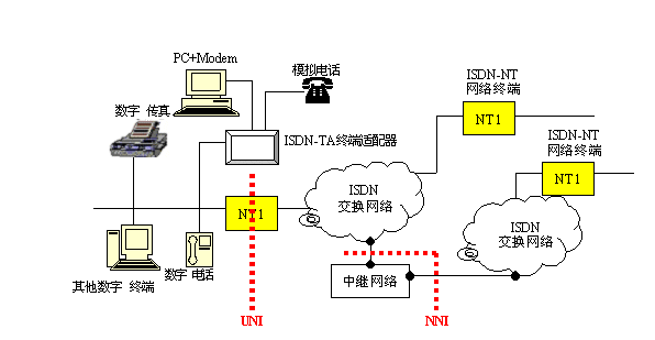 isdn的中文全称是什么？