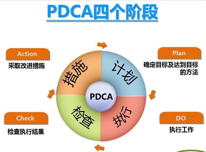 什么是持续改进?PDCA中文又怎么解释?