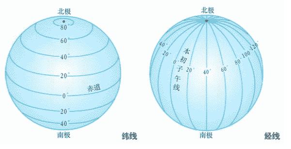 纬度和经度是怎样规定的？