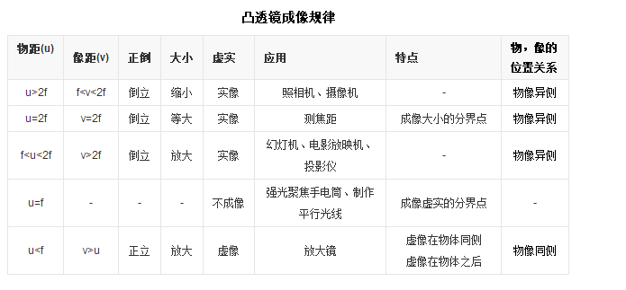 凸透镜成像规律的表格