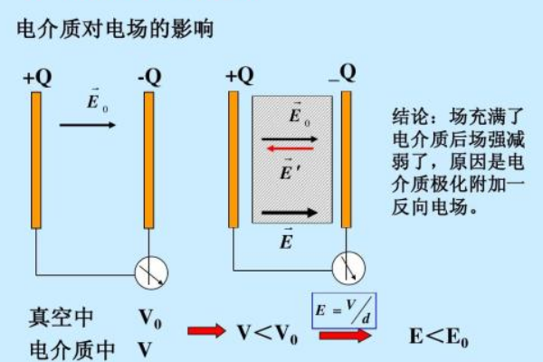 什么是电介质？介电常数的意义是什么