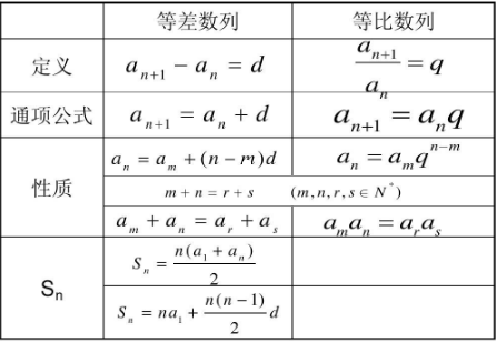 等比数列常用公式是什么?