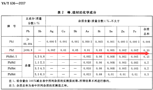 Pb2表示什么