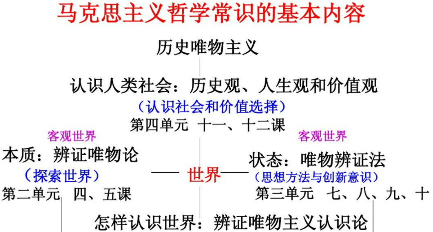 辩证唯物主义历史观的基本观点是什么?