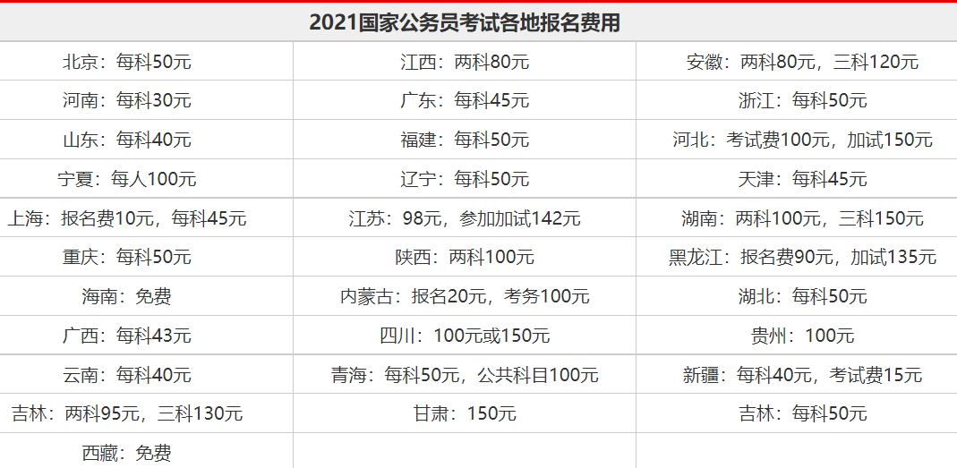 国家公务员报名费用多少