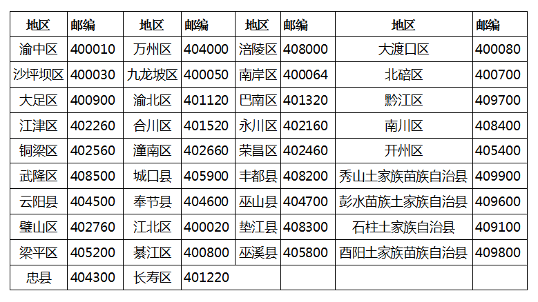 重庆的邮编是多少