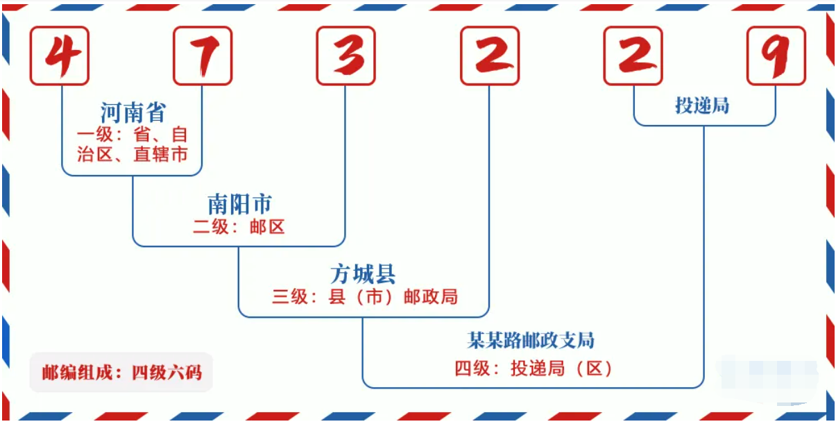 方城县邮政编码