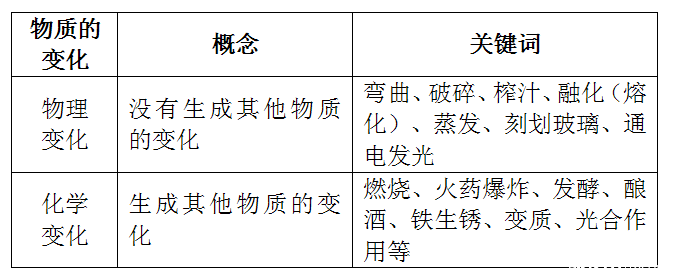 物理变化和化学变化的区别和联系是什么