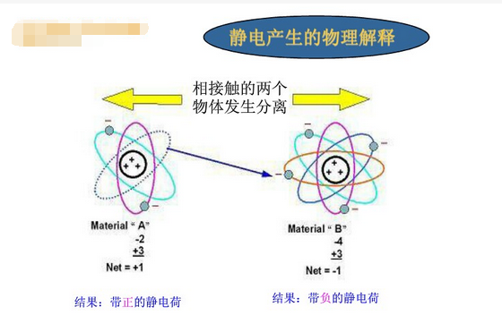 摩擦起电，感应起电，接触起电有什么区别