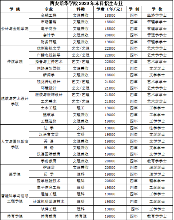 西安培华学院专升本学费