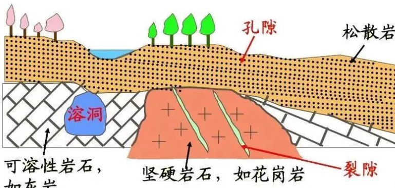 孔隙水、裂隙水、岩溶水分别指什么？