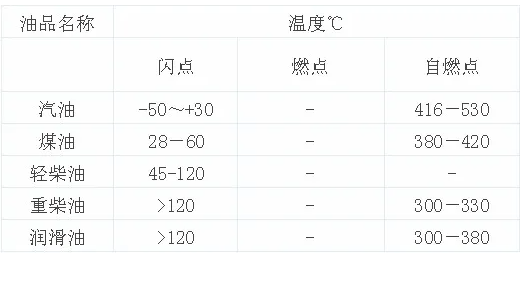 柴油的燃点是什么？