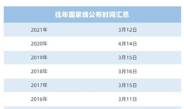 国家线2022考研分数线