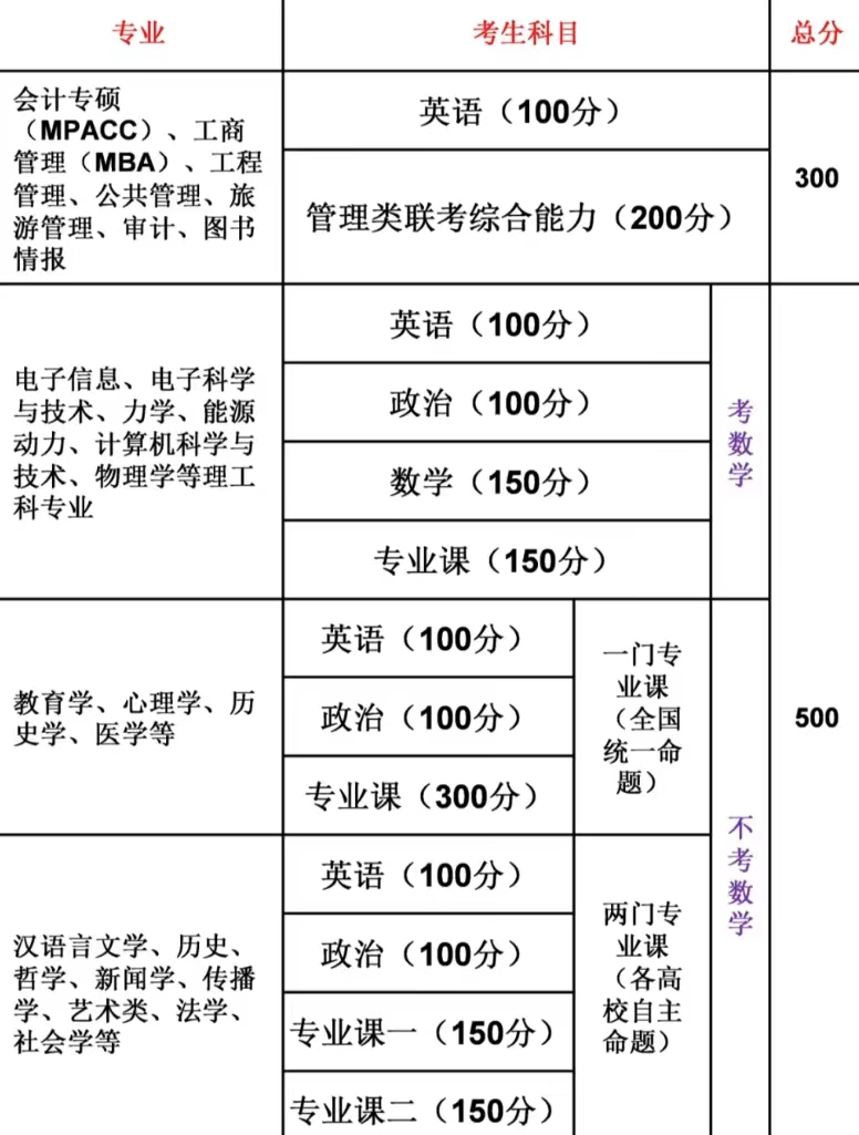 考研都考什么科目？