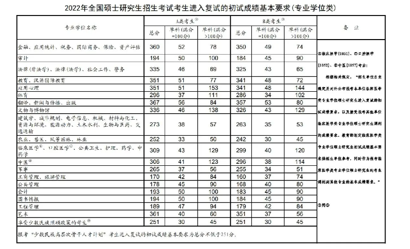 国家线2022考研分数线