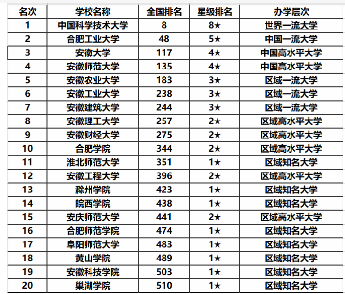 安徽省大学有哪些