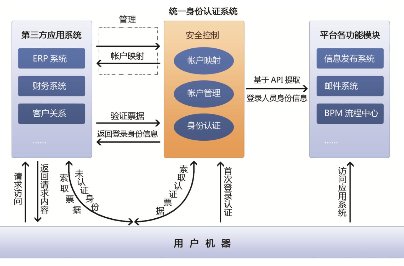 SSO是什么