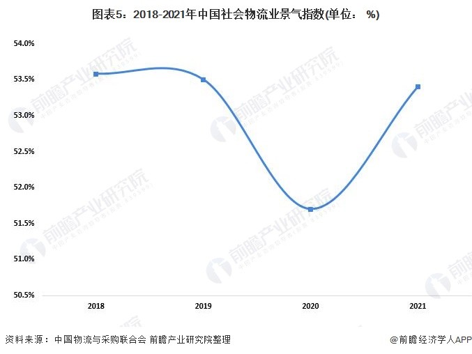 中国物流现状