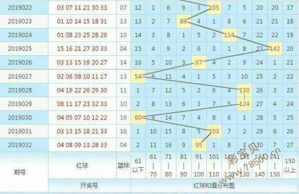 双色球2019033期开奖号