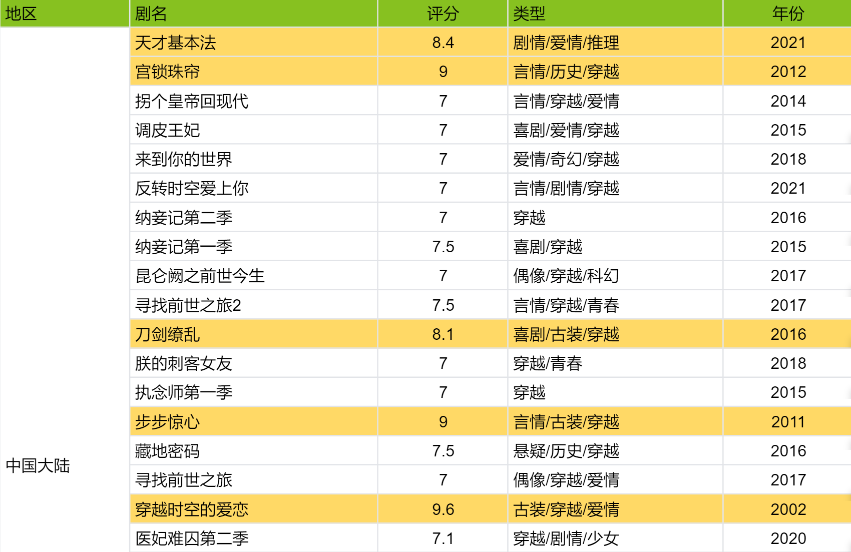 穿越的电视剧都有哪些？