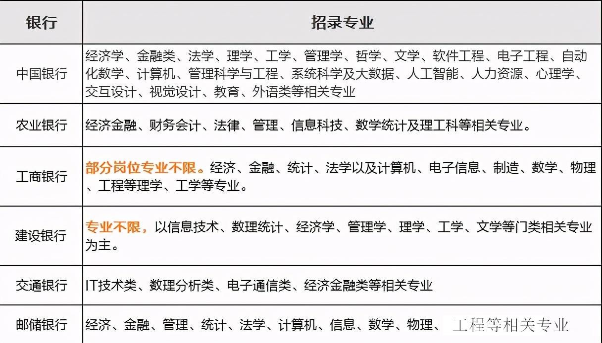 银行招聘什么条件？