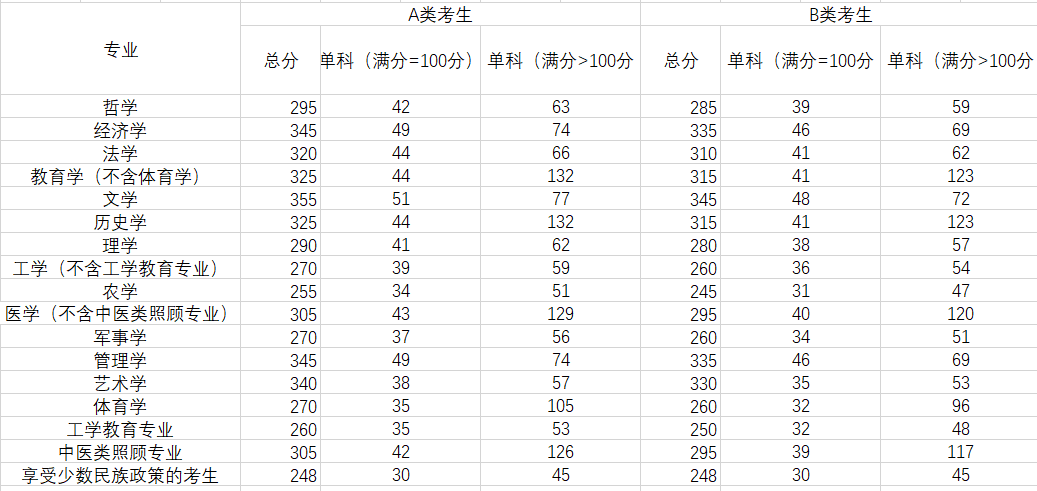 2019年考研国家分数线