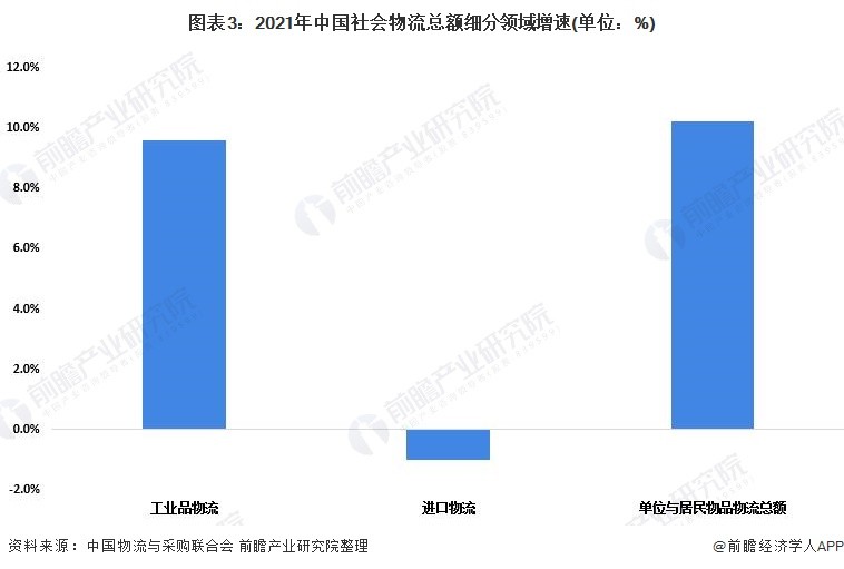 中国物流现状