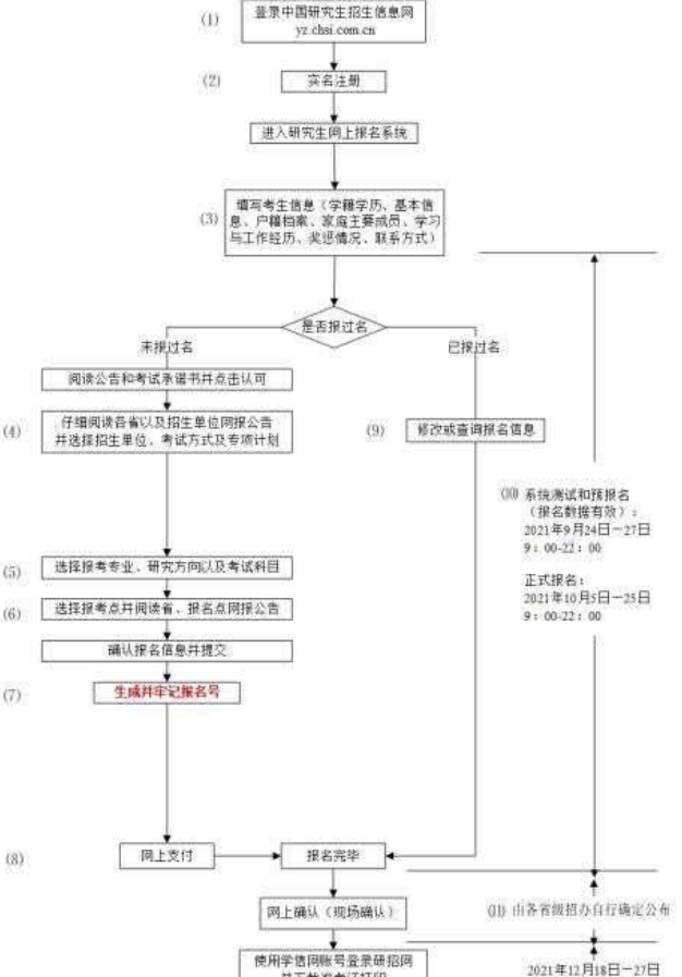 2022考研什么时候报名？