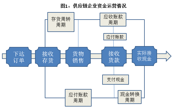 供应链金融是什么意思？