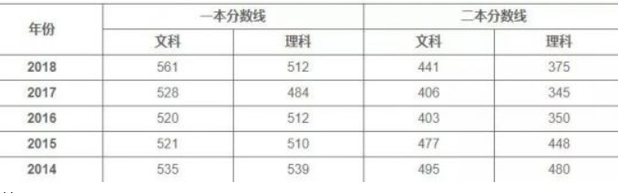 2019湖北高考分数线