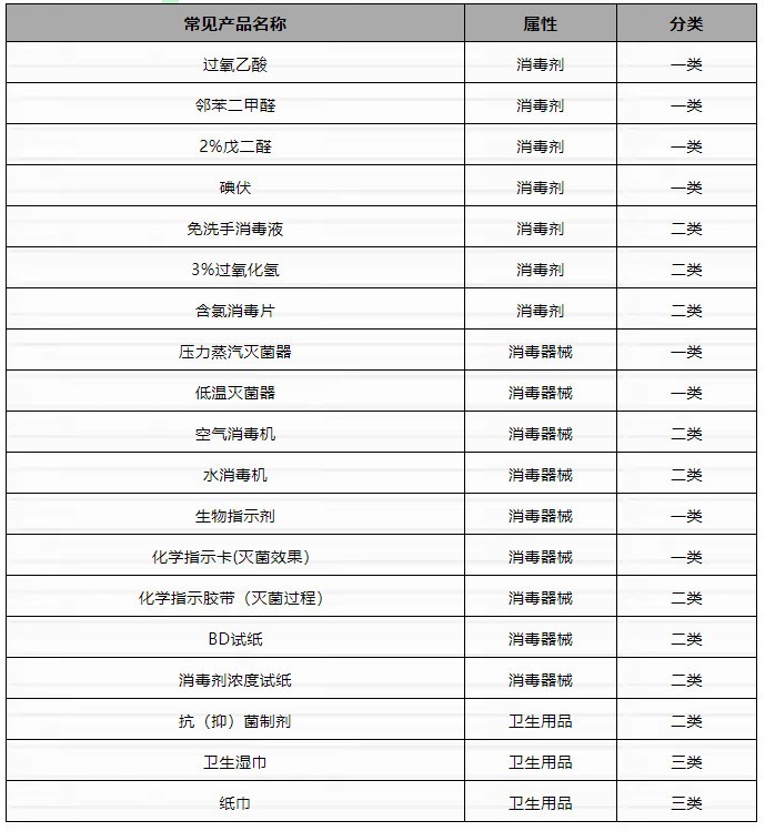 按卫生部消毒产品分类目录,消毒产品分为几大类？