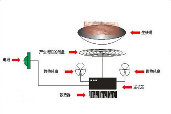 电磁炉工作原理 图解