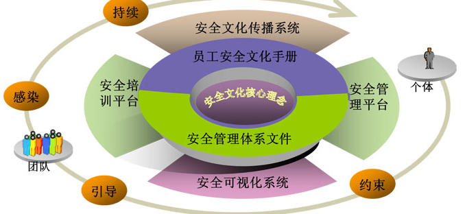 目前开展安全生产“四个体系”建设的内容是什么