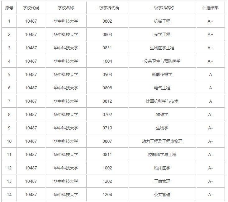 华中科技大学怎么样