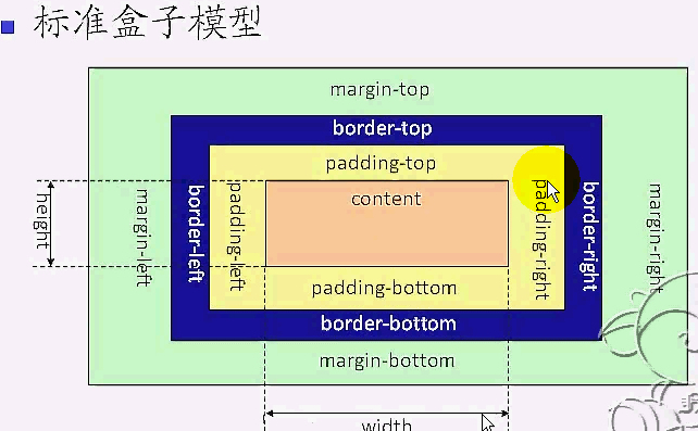 标准模型的内容