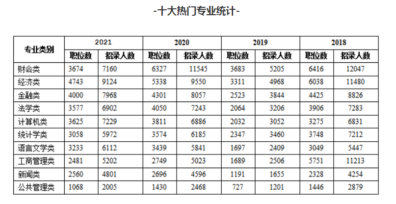 考公务员需要什么专业