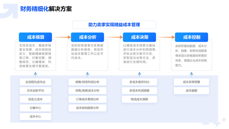 跨境电商erp是什么？